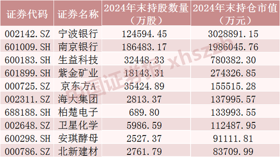 米涂配资 QFII最新重仓股，名单来了