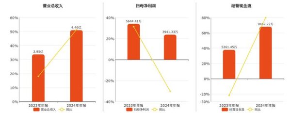 真牛所配资 森霸传感(300701.SZ)2024年净利润为3941.33万元、较去年同期下降30.17%