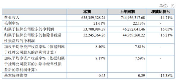 通昭配资 华艺园林2020年净利增长16.05% 对外捐赠减少