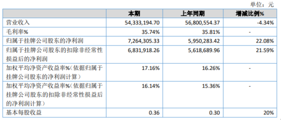 股易配 弘易传媒2020年净利增长22.08% 业务招待费用下降较多