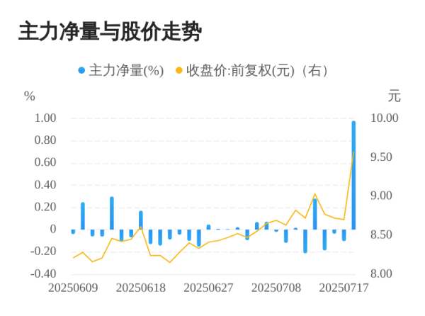 富瑞众投 华建集团07月18日主力大幅流入