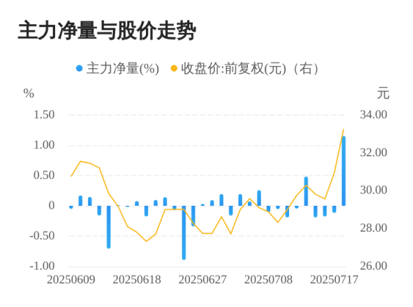 集采优配 智翔金泰07月18日主力大幅流入