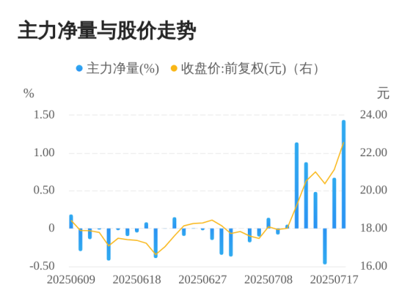 盈富忧配 拓尔思07月18日主力大幅流入