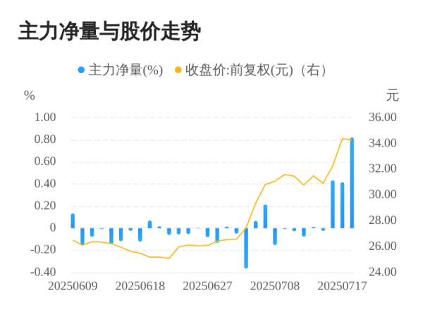 春安配资 国恩股份07月18日主力大幅流入