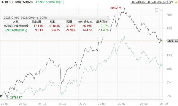 锦牛网 跌到位了？银行板块进入“高性价比区间”