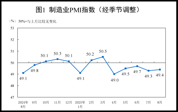 一鼎盈 分析| 扩内需、反内卷等政策综合效果初步显现，8月制造业PMI小幅回升